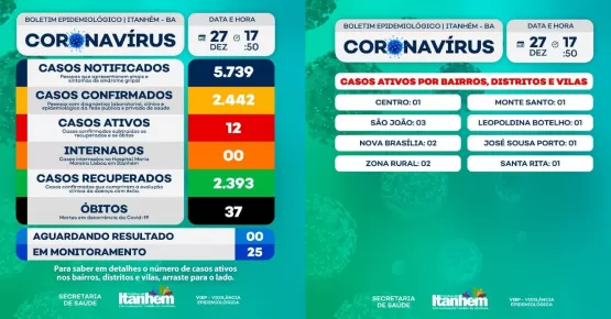 Itanhém registra um Óbito por Covid-19 no último boletim epidemiológico do dia 27 de dezembro e 12 casos ativos.