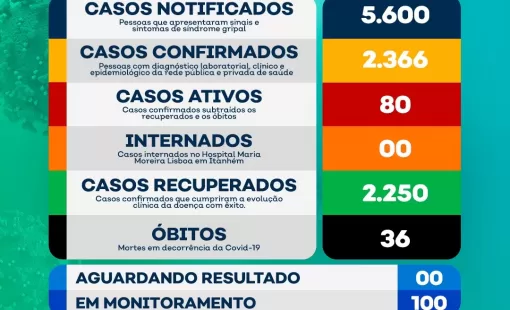 Com 80 pessoas contaminadas, Secretaria de Saúde de Itanhém divulga boletim epidemiológico (07/12)