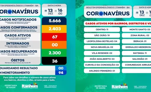 Em boletim epidemiológico Itanhém consta 67 casos ativos de Covid-19,   com recesso o ESF 05 estará de plantão para atender a comunidade 