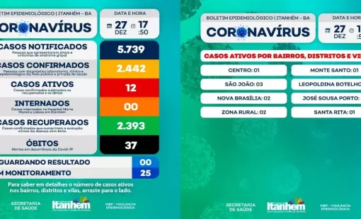 Itanhém registra um Óbito por Covid-19 no último boletim epidemiológico do dia 27 de dezembro e 12 casos ativos.